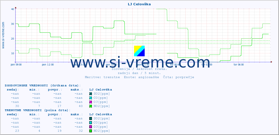 POVPREČJE :: LJ Celovška :: SO2 | CO | O3 | NO2 :: zadnji dan / 5 minut.