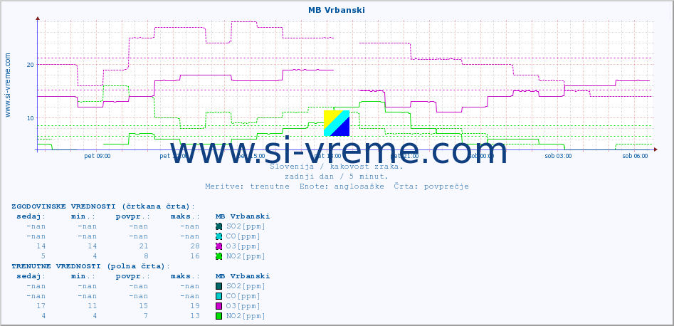 POVPREČJE :: MB Vrbanski :: SO2 | CO | O3 | NO2 :: zadnji dan / 5 minut.