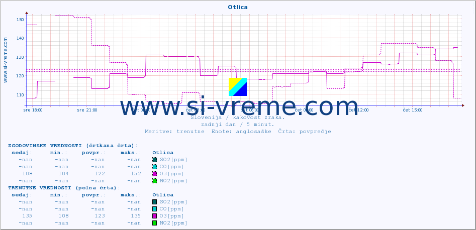 POVPREČJE :: Otlica :: SO2 | CO | O3 | NO2 :: zadnji dan / 5 minut.