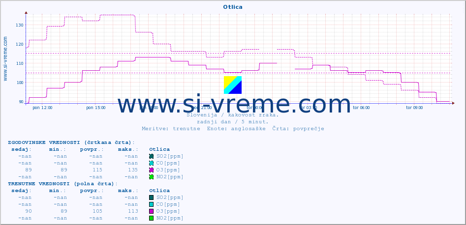 POVPREČJE :: Otlica :: SO2 | CO | O3 | NO2 :: zadnji dan / 5 minut.