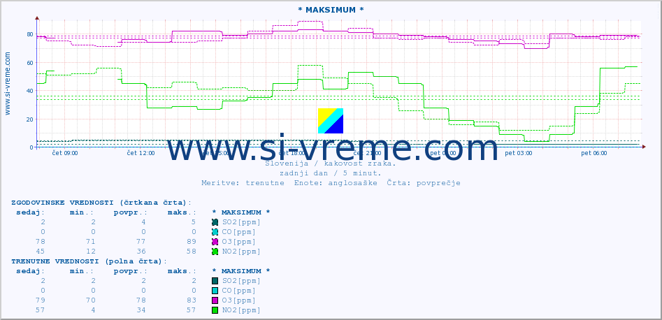 POVPREČJE :: * MAKSIMUM * :: SO2 | CO | O3 | NO2 :: zadnji dan / 5 minut.