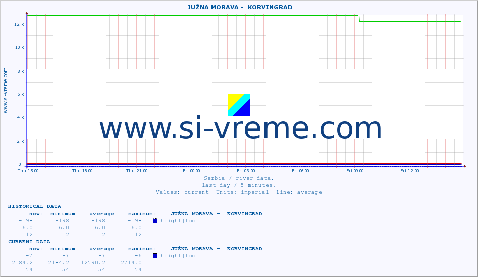 ::  JUŽNA MORAVA -  KORVINGRAD :: height |  |  :: last day / 5 minutes.