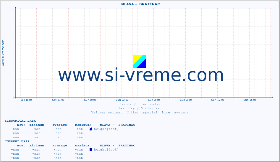  ::  MLAVA -  BRATINAC :: height |  |  :: last day / 5 minutes.