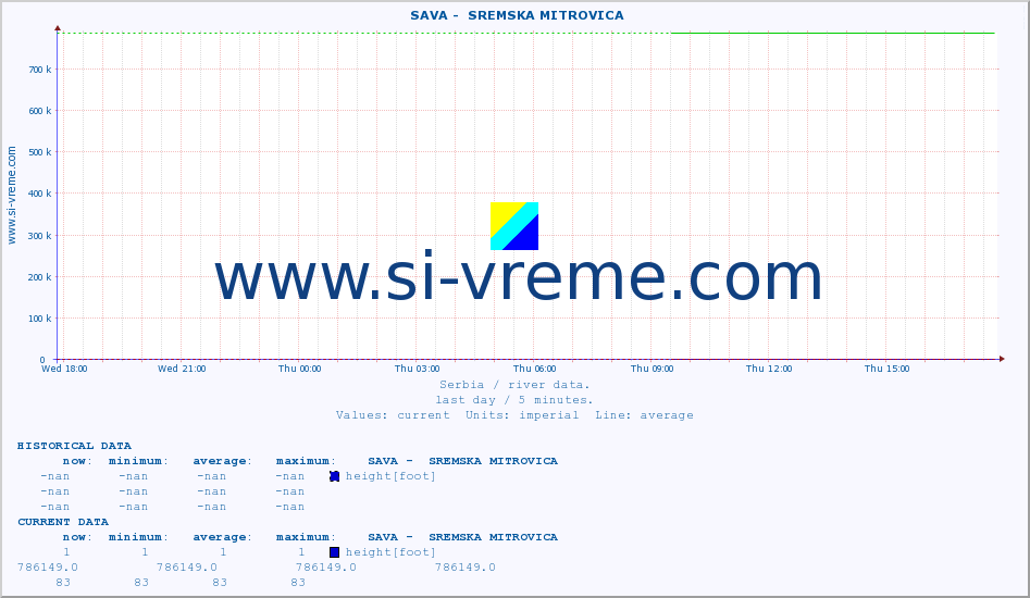  ::  SAVA -  SREMSKA MITROVICA :: height |  |  :: last day / 5 minutes.