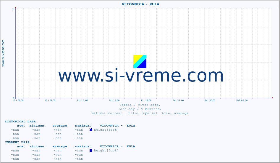  ::  VITOVNICA -  KULA :: height |  |  :: last day / 5 minutes.