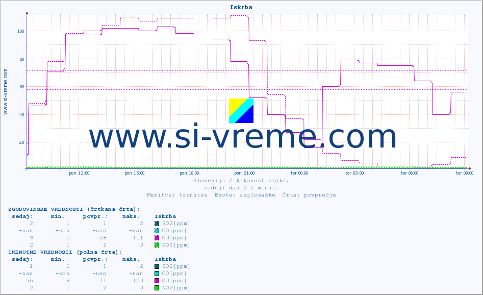 POVPREČJE :: Iskrba :: SO2 | CO | O3 | NO2 :: zadnji dan / 5 minut.