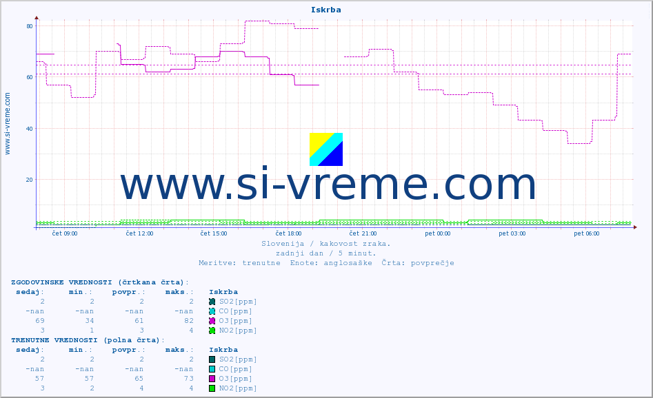 POVPREČJE :: Iskrba :: SO2 | CO | O3 | NO2 :: zadnji dan / 5 minut.