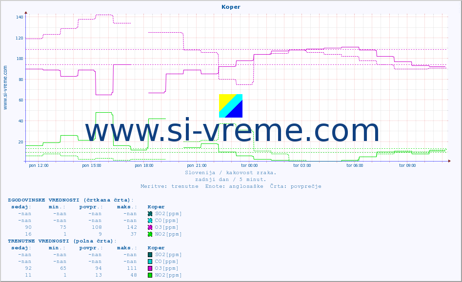 POVPREČJE :: Koper :: SO2 | CO | O3 | NO2 :: zadnji dan / 5 minut.