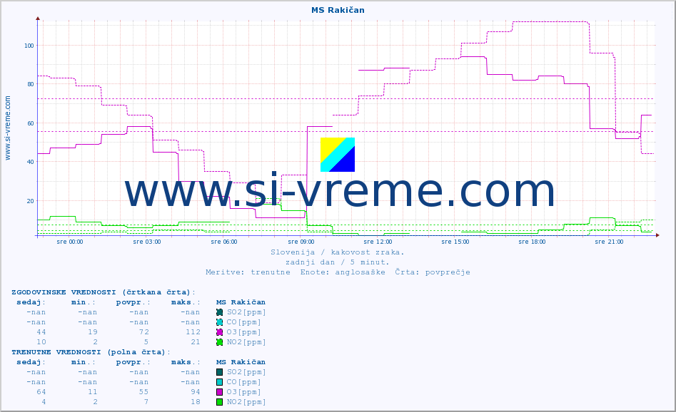 POVPREČJE :: MS Rakičan :: SO2 | CO | O3 | NO2 :: zadnji dan / 5 minut.