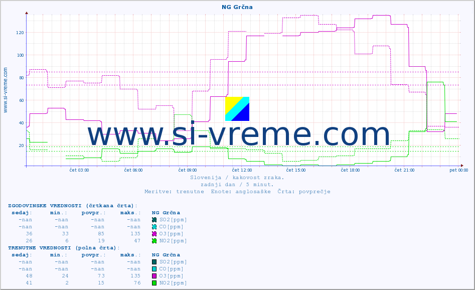 POVPREČJE :: NG Grčna :: SO2 | CO | O3 | NO2 :: zadnji dan / 5 minut.