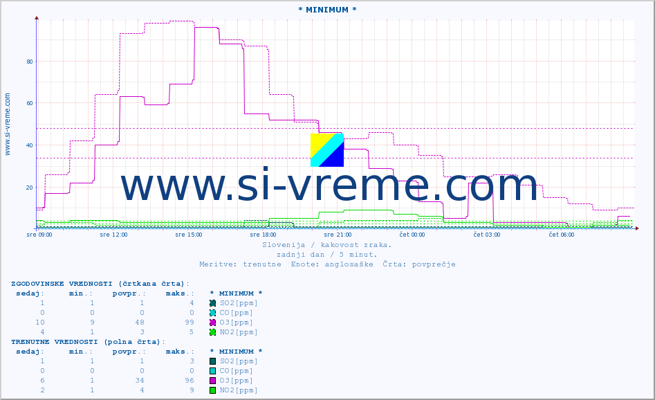 POVPREČJE :: * MINIMUM * :: SO2 | CO | O3 | NO2 :: zadnji dan / 5 minut.