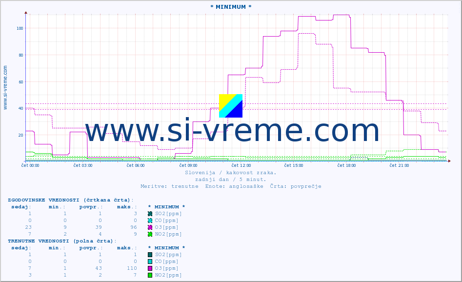 POVPREČJE :: * MINIMUM * :: SO2 | CO | O3 | NO2 :: zadnji dan / 5 minut.