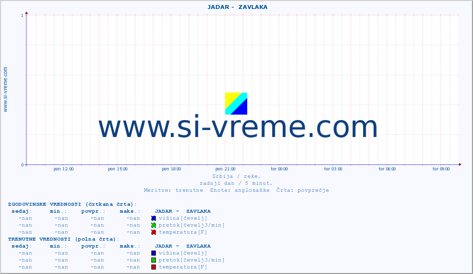 POVPREČJE ::  JADAR -  ZAVLAKA :: višina | pretok | temperatura :: zadnji dan / 5 minut.