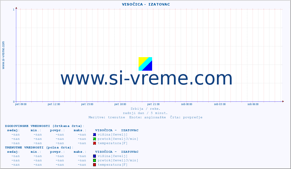 POVPREČJE ::  VISOČICA -  IZATOVAC :: višina | pretok | temperatura :: zadnji dan / 5 minut.