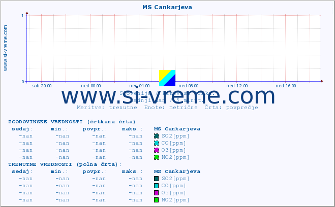 POVPREČJE :: MS Cankarjeva :: SO2 | CO | O3 | NO2 :: zadnji dan / 5 minut.