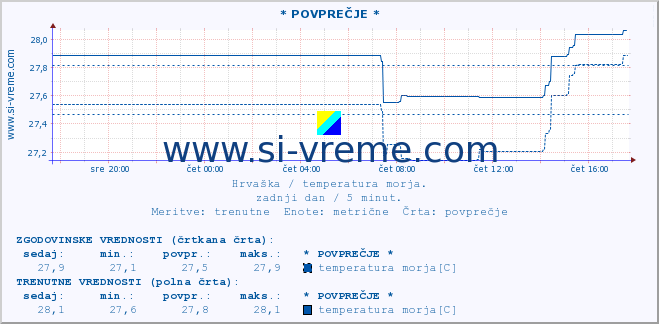 POVPREČJE :: Mljet-otvoreno more* A :: temperatura morja :: zadnji dan / 5 minut.