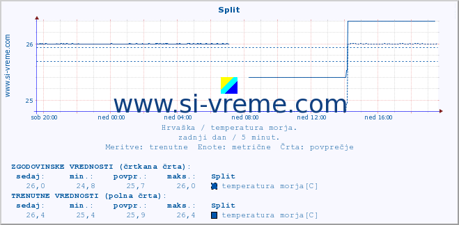 POVPREČJE :: Split :: temperatura morja :: zadnji dan / 5 minut.