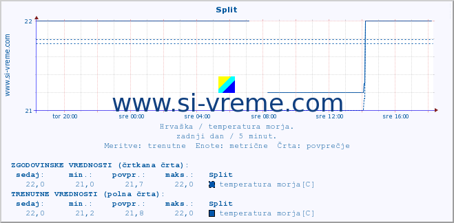 POVPREČJE :: Split :: temperatura morja :: zadnji dan / 5 minut.