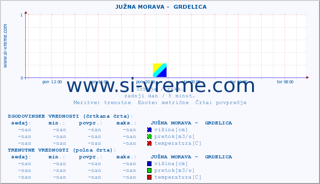 POVPREČJE ::  JUŽNA MORAVA -  GRDELICA :: višina | pretok | temperatura :: zadnji dan / 5 minut.