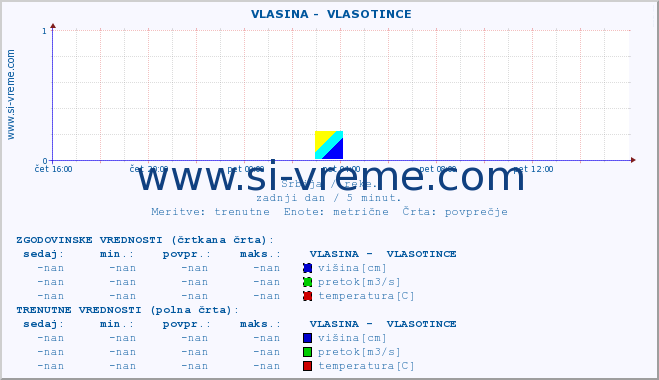 POVPREČJE ::  VLASINA -  VLASOTINCE :: višina | pretok | temperatura :: zadnji dan / 5 minut.