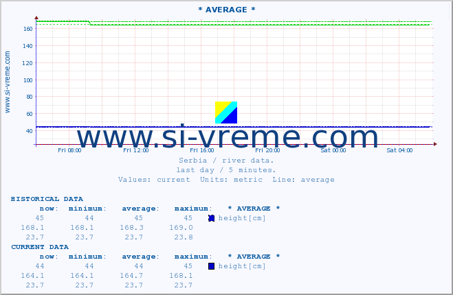  :: * AVERAGE * :: height |  |  :: last day / 5 minutes.