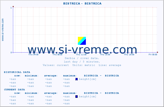  ::  BISTRICA -  BISTRICA :: height |  |  :: last day / 5 minutes.