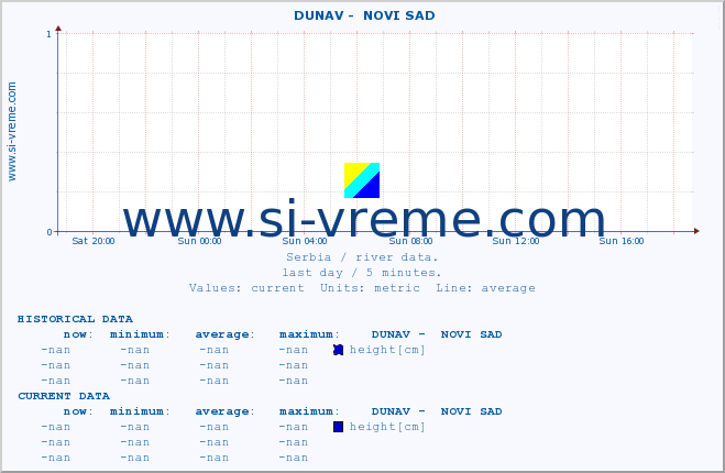  ::  DUNAV -  NOVI SAD :: height |  |  :: last day / 5 minutes.