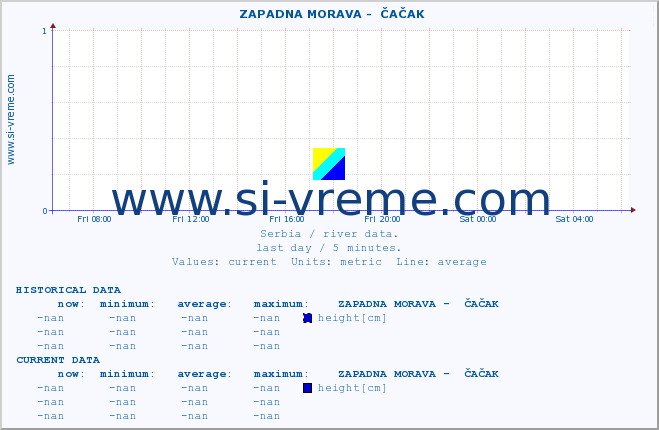  ::  ZAPADNA MORAVA -  ČAČAK :: height |  |  :: last day / 5 minutes.