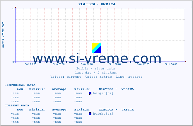  ::  ZLATICA -  VRBICA :: height |  |  :: last day / 5 minutes.