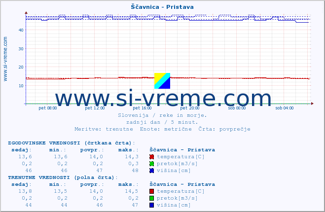 POVPREČJE :: Ščavnica - Pristava :: temperatura | pretok | višina :: zadnji dan / 5 minut.