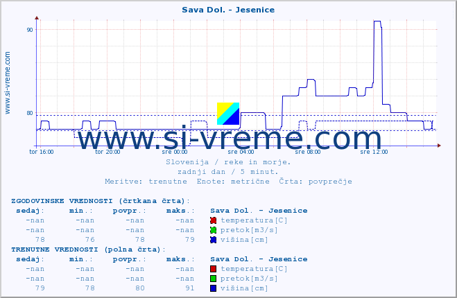 POVPREČJE :: Sava Dol. - Jesenice :: temperatura | pretok | višina :: zadnji dan / 5 minut.