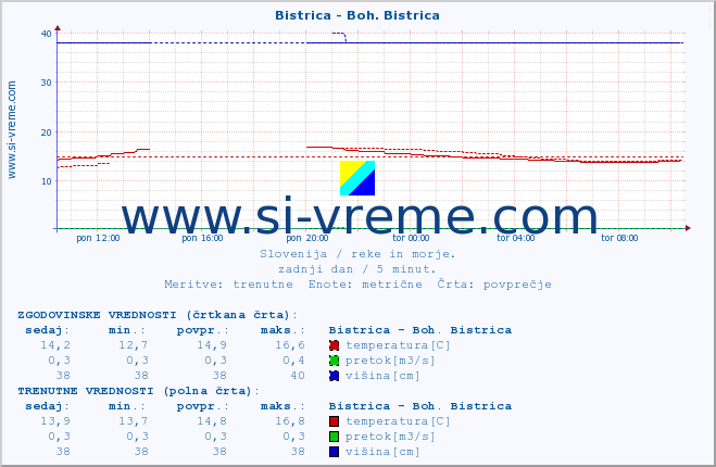 POVPREČJE :: Bistrica - Boh. Bistrica :: temperatura | pretok | višina :: zadnji dan / 5 minut.