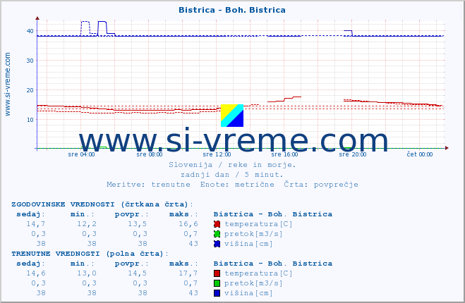 POVPREČJE :: Bistrica - Boh. Bistrica :: temperatura | pretok | višina :: zadnji dan / 5 minut.