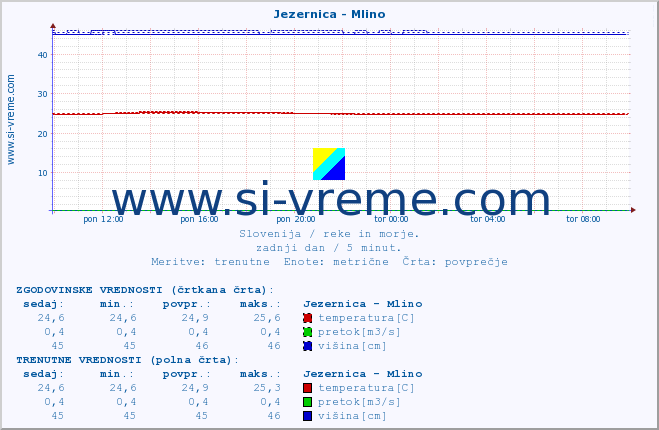 POVPREČJE :: Jezernica - Mlino :: temperatura | pretok | višina :: zadnji dan / 5 minut.