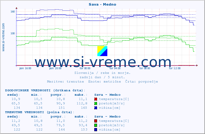 POVPREČJE :: Sava - Medno :: temperatura | pretok | višina :: zadnji dan / 5 minut.