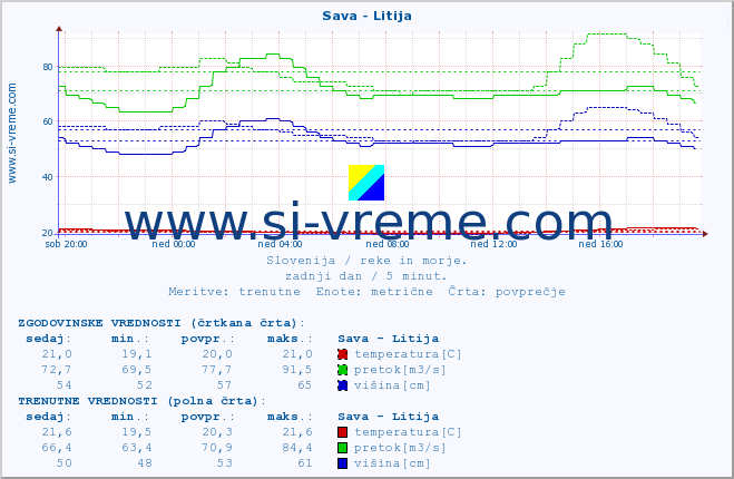 POVPREČJE :: Sava - Litija :: temperatura | pretok | višina :: zadnji dan / 5 minut.