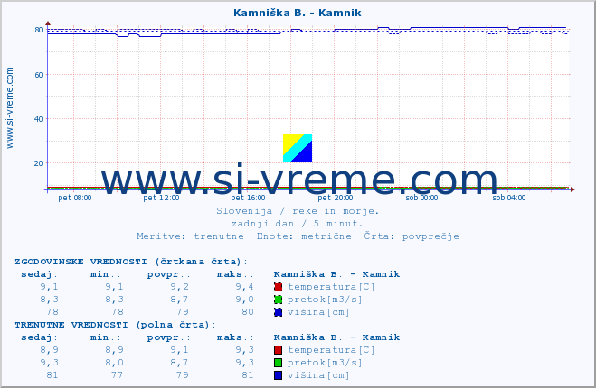 POVPREČJE :: Kamniška B. - Kamnik :: temperatura | pretok | višina :: zadnji dan / 5 minut.