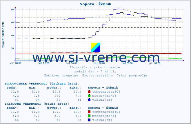 POVPREČJE :: Sopota - Žebnik :: temperatura | pretok | višina :: zadnji dan / 5 minut.