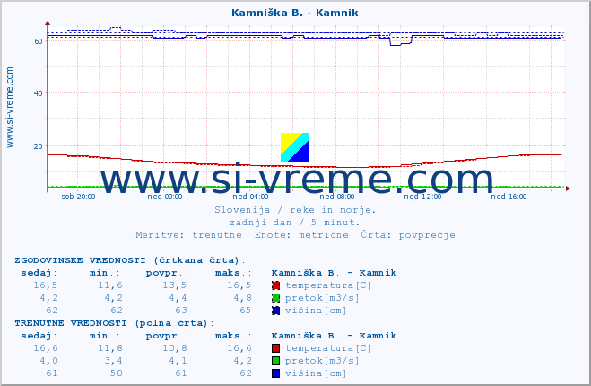 POVPREČJE :: Stržen - Gor. Jezero :: temperatura | pretok | višina :: zadnji dan / 5 minut.