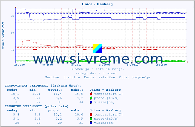 POVPREČJE :: Unica - Hasberg :: temperatura | pretok | višina :: zadnji dan / 5 minut.