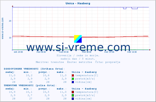 POVPREČJE :: Unica - Hasberg :: temperatura | pretok | višina :: zadnji dan / 5 minut.