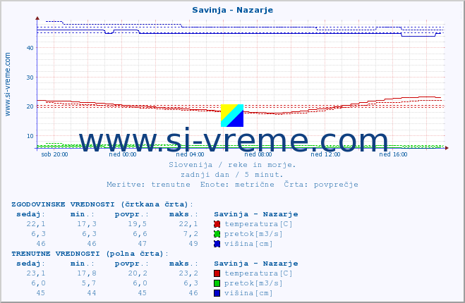 POVPREČJE :: Savinja - Nazarje :: temperatura | pretok | višina :: zadnji dan / 5 minut.