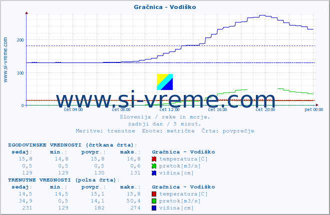 POVPREČJE :: Gračnica - Vodiško :: temperatura | pretok | višina :: zadnji dan / 5 minut.