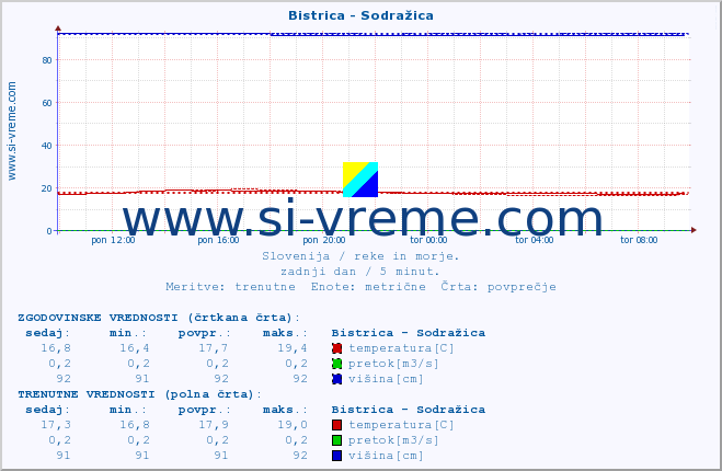 POVPREČJE :: Bistrica - Sodražica :: temperatura | pretok | višina :: zadnji dan / 5 minut.