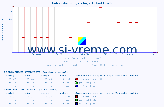 POVPREČJE :: Jadransko morje - boja Tržaski zaliv :: temperatura | pretok | višina :: zadnji dan / 5 minut.