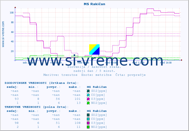 POVPREČJE :: MS Rakičan :: SO2 | CO | O3 | NO2 :: zadnji dan / 5 minut.