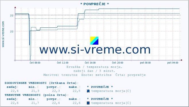 POVPREČJE :: Mali LoÅ¡inj A :: temperatura morja :: zadnji dan / 5 minut.