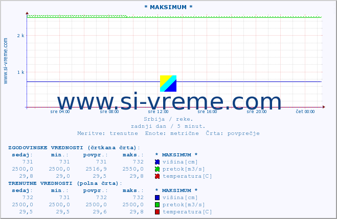 POVPREČJE :: * MAKSIMUM * :: višina | pretok | temperatura :: zadnji dan / 5 minut.