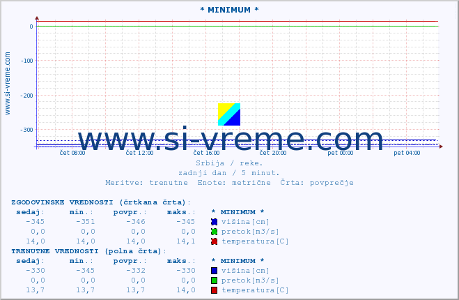 POVPREČJE :: * MINIMUM * :: višina | pretok | temperatura :: zadnji dan / 5 minut.