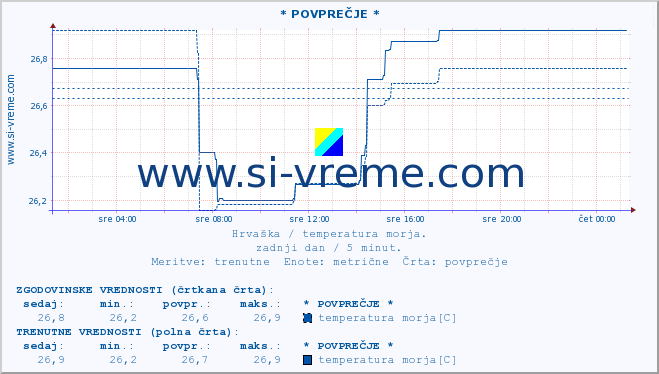 POVPREČJE :: * POVPREČJE * :: temperatura morja :: zadnji dan / 5 minut.